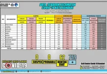 Angka Kesembuhan Pasien Covid-19 di Kendari Capai 85,79 Persen Angka Kesembuhan Pasien Covid-19 di Kendari Capai 85,79 Persen