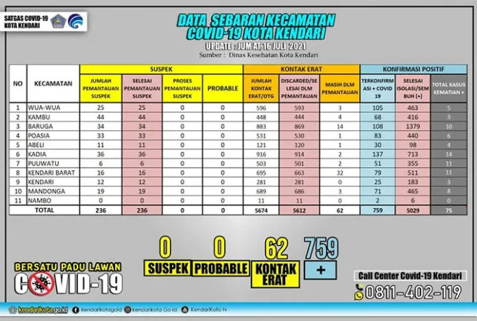 Angka Kesembuhan Pasien Covid-19 di Kendari Capai 85,79 Persen