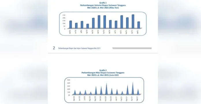 Ekspor Sultra Mei 2021 Turun Hingga 51 Persen, Impor Naik 5 Persen