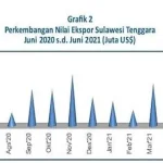 Juni 2021, Nilai Ekspor dan Impor Sultra Naik Juni 2021, Nilai Ekspor dan Impor Sultra Naik