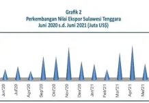 Juni 2021, Nilai Ekspor dan Impor Sultra Naik Juni 2021, Nilai Ekspor dan Impor Sultra Naik
