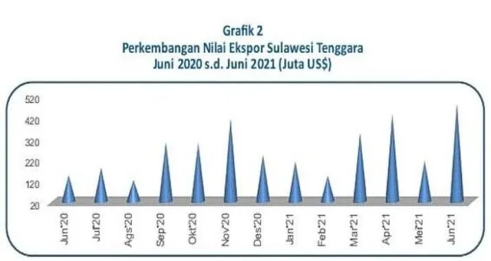 Juni 2021, Nilai Ekspor dan Impor Sultra Naik