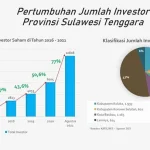 Jumlah Investor Saham di Sultra Meningkat 77 Persen, Tiga Daerah Ini Juaranya Jumlah Investor Saham di Sultra Meningkat 77 Persen, Tiga Daerah Ini Juaranya