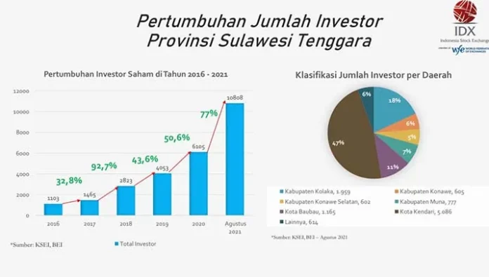 Jumlah Investor Saham di Sultra Meningkat 77 Persen, Tiga Daerah Ini Juaranya