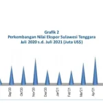 Juli 2021, Ekspor dan Impor di Sultra Turun Juli 2021, Ekspor dan Impor di Sultra Turun