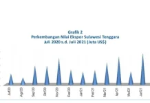 Juli 2021, Ekspor dan Impor di Sultra Turun Juli 2021, Ekspor dan Impor di Sultra Turun