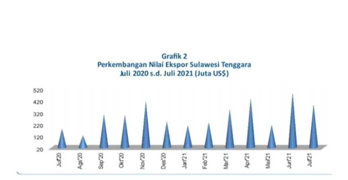 Juli 2021, Ekspor dan Impor di Sultra Turun
