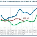 Juli 2021, Jumlah Penumpang Laut dan Udara di Sultra Turun Signifikan Juli 2021, Jumlah Penumpang Laut dan Udara di Sultra Turun Signifikan
