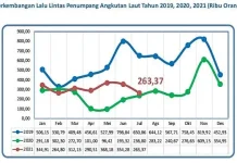 Juli 2021, Jumlah Penumpang Laut dan Udara di Sultra Turun Signifikan Juli 2021, Jumlah Penumpang Laut dan Udara di Sultra Turun Signifikan
