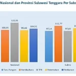Agustus 2021, Kemampuan Daya Beli Petani di Sultra Turun Agustus 2021, Kemampuan Daya Beli Petani di Sultra Turun
