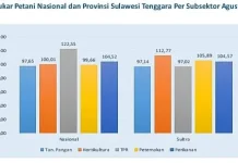Agustus 2021, Kemampuan Daya Beli Petani di Sultra Turun Agustus 2021, Kemampuan Daya Beli Petani di Sultra Turun