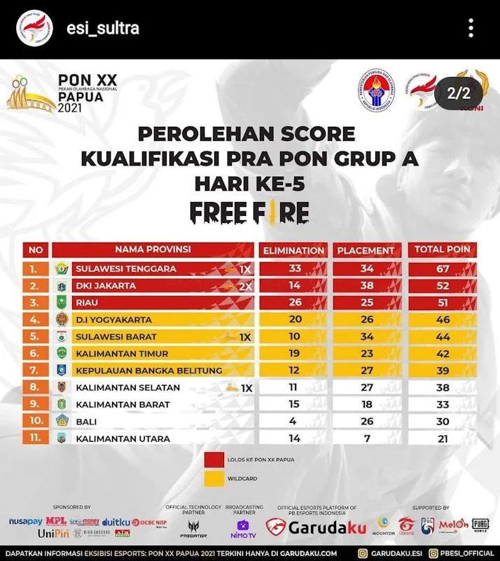 Tim Free Fire Sultra Lolos ke PON Papua Usai Menjuarai Pra PON