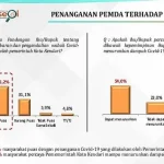 Survei THI: 58 Persen Warga Puas dengan Kinerja Pemkot Kendari Atasi Covid-19 Survei THI: 58 Persen Warga Puas dengan Kinerja Pemkot Kendari Atasi Covid-19