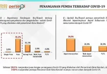 Survei THI: 58 Persen Warga Puas dengan Kinerja Pemkot Kendari Atasi Covid-19 Survei THI: 58 Persen Warga Puas dengan Kinerja Pemkot Kendari Atasi Covid-19