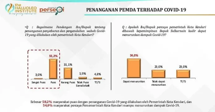 Survei THI: 58 Persen Warga Puas dengan Kinerja Pemkot Kendari Atasi Covid-19