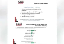 Aksan Merasa Aneh dengan Hasil Survei THI Soal Calon Wali Kota Aksan Merasa Aneh dengan Hasil Survei THI Soal Calon Wali Kota