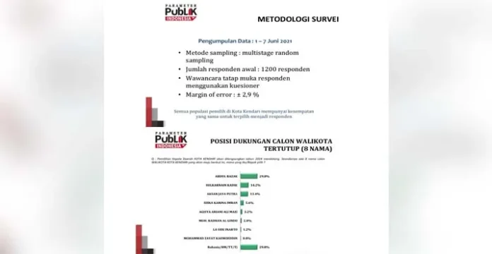 Aksan Merasa Aneh dengan Hasil Survei THI Soal Calon Wali Kota