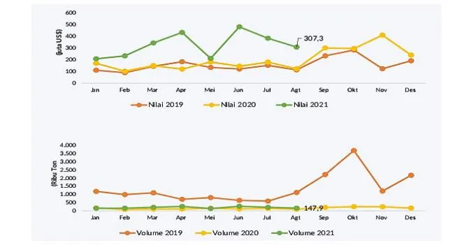 Nilai Ekspor dan Impor Sultra per Agustus 2021 Turun Nilai Ekspor dan Impor Sultra per Agustus 2021 Turun