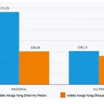 Oktober 2021, Nilai Tukar Petani di Sultra Naik Oktober 2021, Nilai Tukar Petani di Sultra Naik