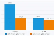 Oktober 2021, Nilai Tukar Petani di Sultra Naik Oktober 2021, Nilai Tukar Petani di Sultra Naik