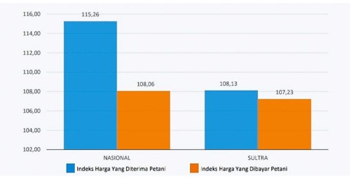 Oktober 2021, Nilai Tukar Petani di Sultra Naik