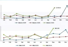 September 2021, Nilai Impor Sultra Naik September 2021, Nilai Impor Sultra Naik