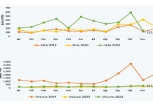 Nilai Ekspor Sultra November 2021 Turun Hingga 77,10 Persen Nilai Ekspor Sultra November 2021 Turun Hingga 77,10 Persen
