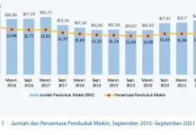 Penduduk Miskin di Sultra Naik 11,74 Persen Penduduk Miskin di Sultra Naik 11,74 Persen