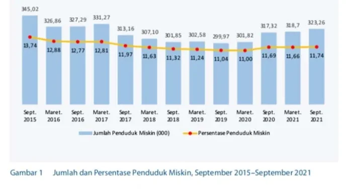 Penduduk Miskin di Sultra Naik 11,74 Persen