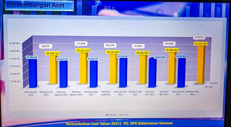 Kinerja Manis BPR Bahteramas Konawe Tahun 2021