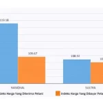 NTP Sultra Pada Januari 2022 Mengalami Penurunan NTP Sultra Pada Januari 2022 Mengalami Penurunan