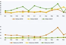 Nilai Ekspor Sultra Desember 2021 Tercatat Naik Nilai Ekspor Sultra Desember 2021 Tercatat Naik