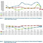 Desember 2021, Penumpang Pesawat di Sultra Naik, Kapal Laut Turun Desember 2021, Penumpang Pesawat di Sultra Naik, Kapal Laut Turun