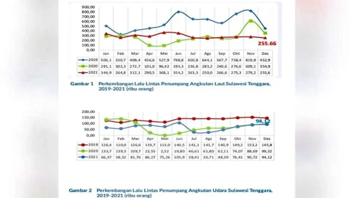 Desember 2021, Penumpang Pesawat di Sultra Naik, Kapal Laut Turun