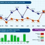Januari 2022, Impor Sultra Naik, Ekspor Turun BPS Sultra Prediksi Produksi Beras 2022 Naik