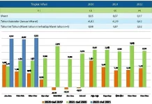 Maret 2022, Kendari Catat Deflasi 0,07 Persen Maret 2022, Kendari Catat Deflasi 0,07 Persen