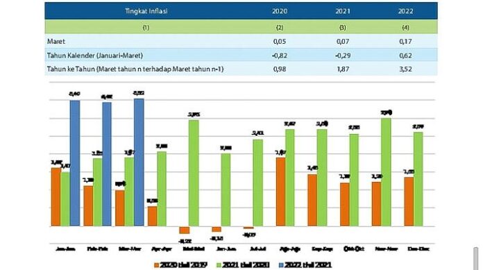 Maret 2022, Kendari Catat Deflasi 0,07 Persen