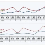 Nilai Ekspor Sultra pada Februari 2022 Turun 21,50 Persen Nilai Ekspor Sultra pada Februari 2022 Turun 21,50 Persen