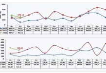 Nilai Ekspor Sultra pada Februari 2022 Turun 21,50 Persen Nilai Ekspor Sultra pada Februari 2022 Turun 21,50 Persen