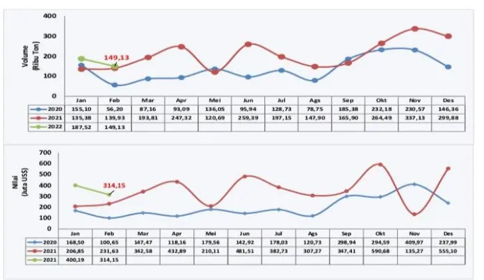Februari 2022, Aktivitas Ekspor di Sultra Menurun