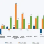 Pertumbuhan Ekonomi Sultra Triwulan I 2022 Naik 5,07 Persen Pertumbuhan Ekonomi Sultra Triwulan I 2022 Naik 5,07 Persen