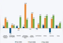 Pertumbuhan Ekonomi Sultra Triwulan I 2022 Naik 5,07 Persen Pertumbuhan Ekonomi Sultra Triwulan I 2022 Naik 5,07 Persen
