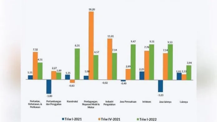 Pertumbuhan Ekonomi Sultra Triwulan I 2022 Naik 5,07 Persen