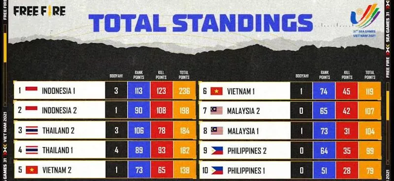 Atlet Free Fire Sultra Jadi Pemain Terbaik di Sea Games Vietnam 2022