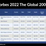 BRI Jadi Perusahaan Publik Terbesar di Indonesia dalam Pemeringkatan Forbes Global 2000 BRI Jadi Perusahaan Publik Terbesar di Indonesia dalam Pemeringkatan Forbes Global 2000