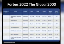 BRI Jadi Perusahaan Publik Terbesar di Indonesia dalam Pemeringkatan Forbes Global 2000 BRI Jadi Perusahaan Publik Terbesar di Indonesia dalam Pemeringkatan Forbes Global 2000