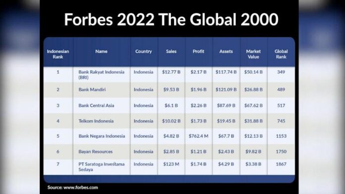 BRI Jadi Perusahaan Publik Terbesar di Indonesia dalam Pemeringkatan Forbes Global 2000