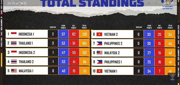 Day 1 Sea Games Free Fire 2022, Tim yang Dibintangi 2 Atlet Sultra Duduki Posisi Ketiga