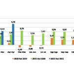 April 2022, Kendari Alami Inflasi 1,80 Persen April 2022, Kendari Alami Inflasi 1,80 Persen