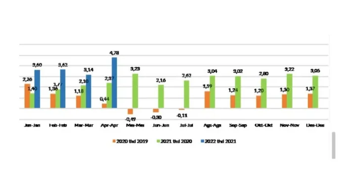 April 2022, Kendari Alami Inflasi 1,80 Persen